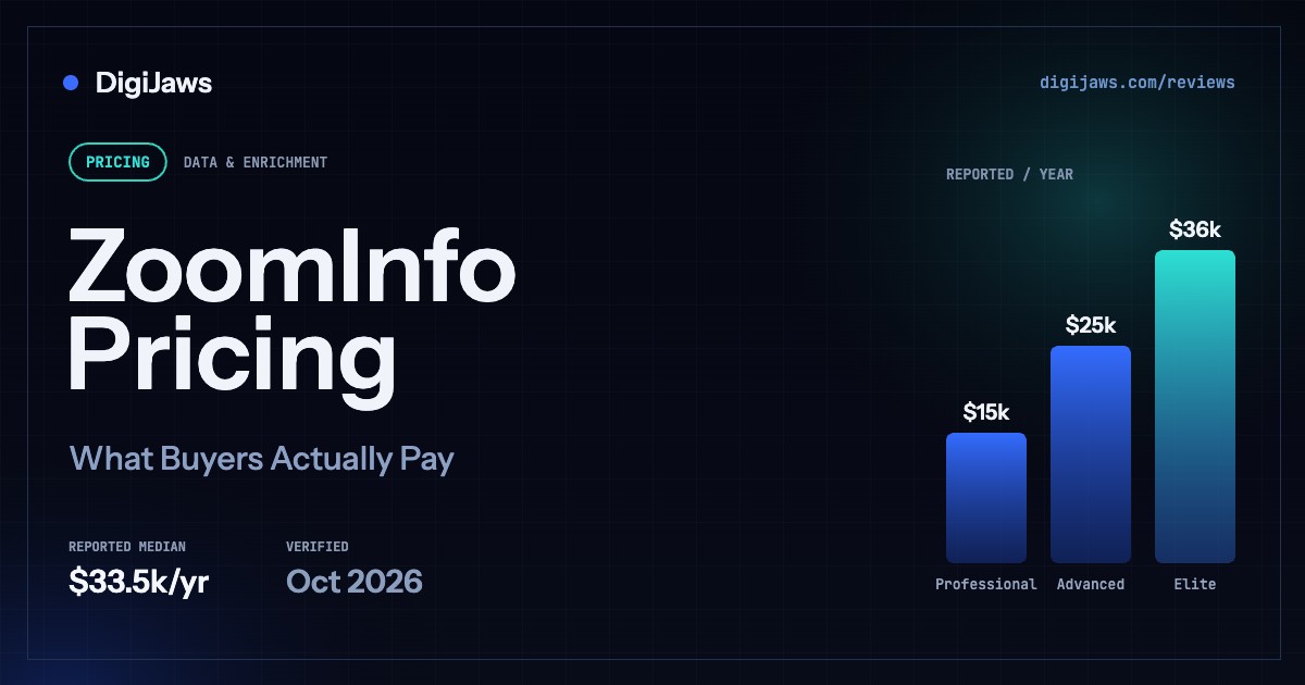 ZoomInfo reported annual prices: Professional about $15k, Advanced about $25k, Elite about $36k